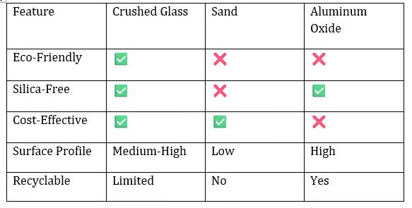 Why Abrasive Crushed Glass is the Future of Eco-Friendly Blasting Solutions 3 Table of Crushed glass and other abrasive comparison